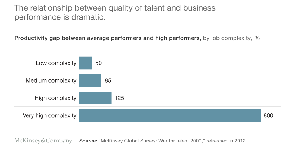 relationship between talent and business productivity
