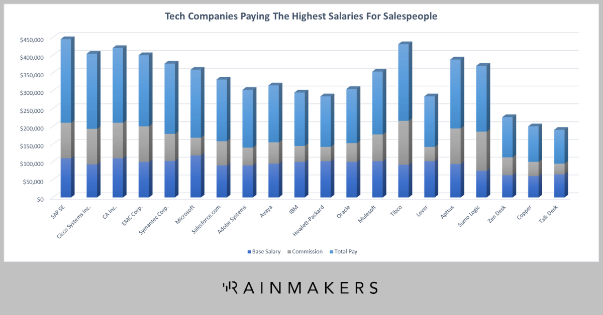 tech company salespeople salaries