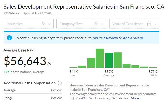 Sales Development salary