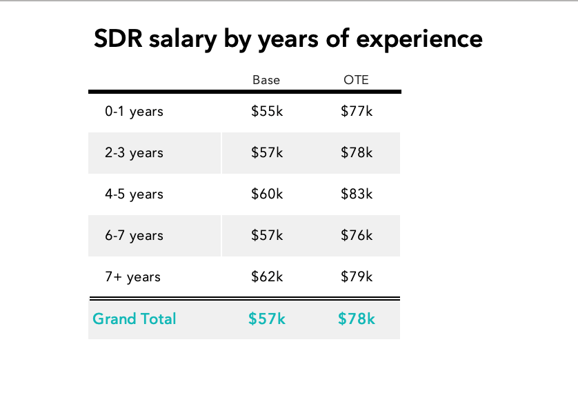 sdr salary information