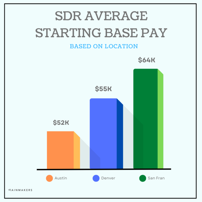 Sales Development Representative SDR Salary Guide Rainmakers sales-development-representative-sdr-salary-guide-rainmakers